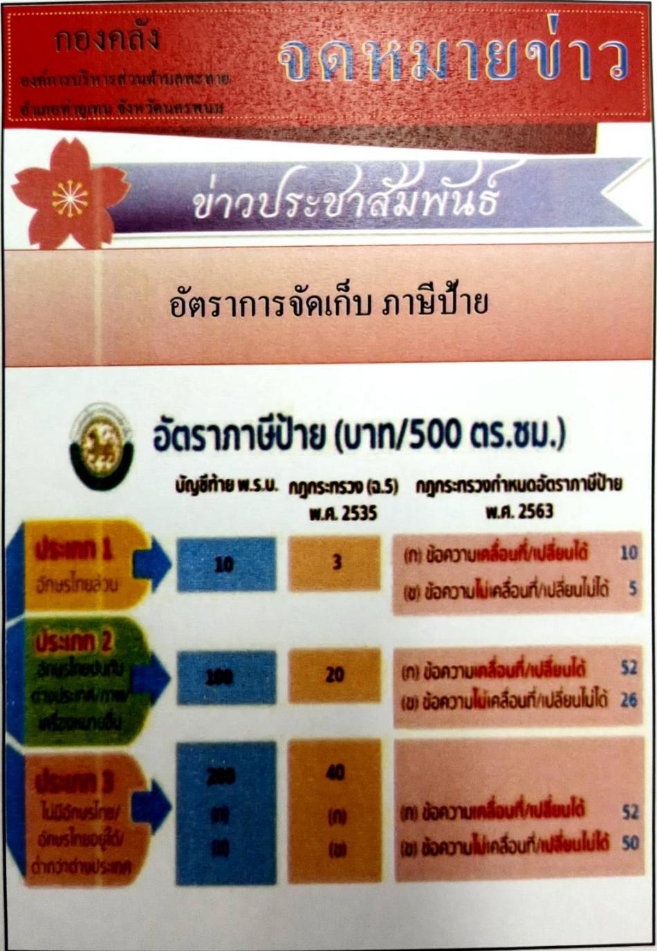 จดหมายข่าว อัตราการจัดเก็บภาษีที่ดินและสิงปลูกสร้าง และภาษีป้าย